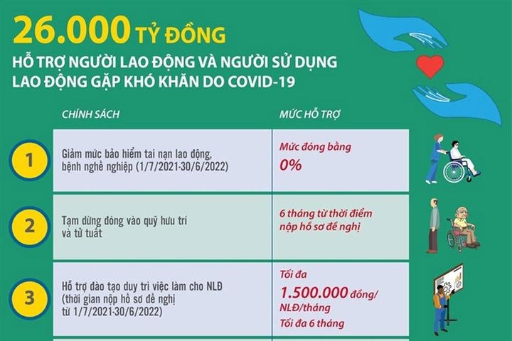 Infographic 26.000 tỷ đồng hỗ trợ người lao động và người sử dụng lao động gặp khó khăn do COVID19